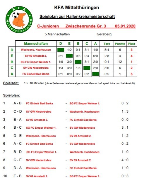 C-Junioren ziehen souverän ins HKM Finale ein